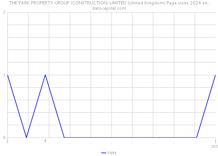THE PARK PROPERTY GROUP (CONSTRUCTION) LIMITED (United Kingdom) Page visits 2024 