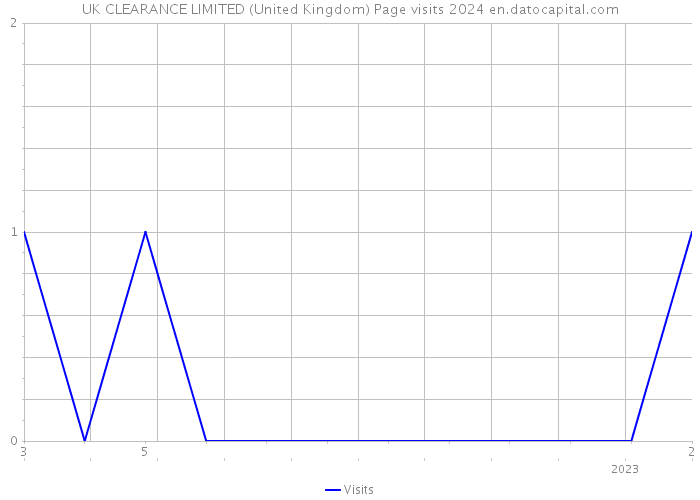 UK CLEARANCE LIMITED (United Kingdom) Page visits 2024 