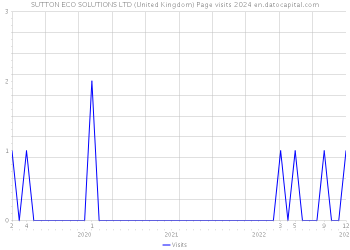 SUTTON ECO SOLUTIONS LTD (United Kingdom) Page visits 2024 