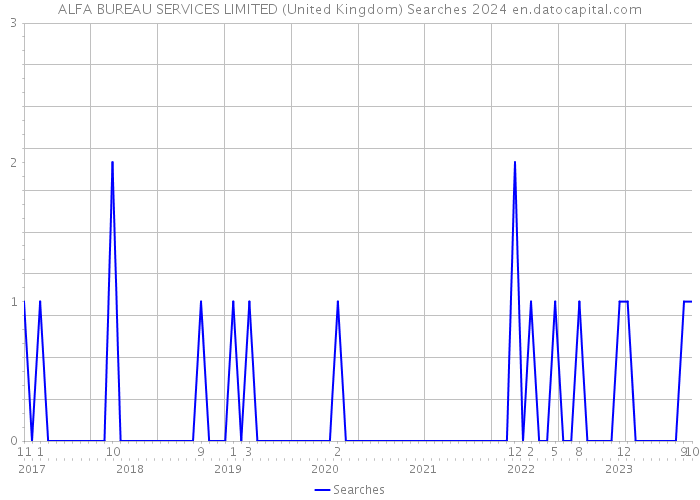 ALFA BUREAU SERVICES LIMITED (United Kingdom) Searches 2024 