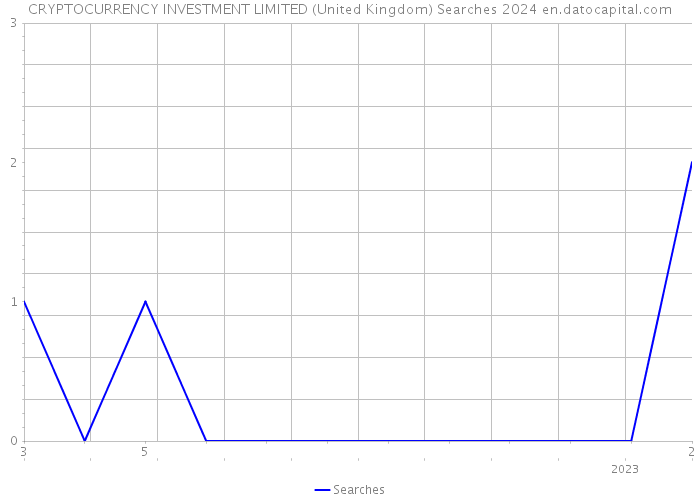 CRYPTOCURRENCY INVESTMENT LIMITED (United Kingdom) Searches 2024 