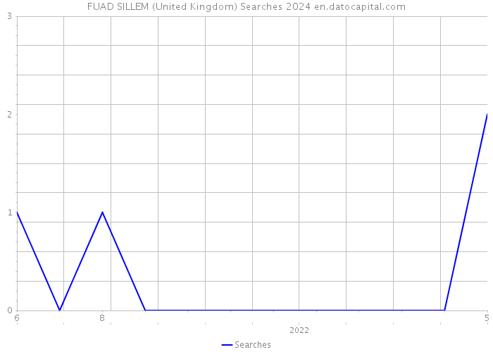 FUAD SILLEM (United Kingdom) Searches 2024 
