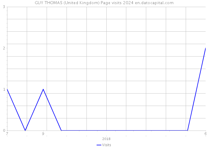 GUY THOMAS (United Kingdom) Page visits 2024 