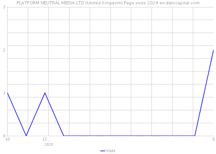 PLATFORM NEUTRAL MEDIA LTD (United Kingdom) Page visits 2024 