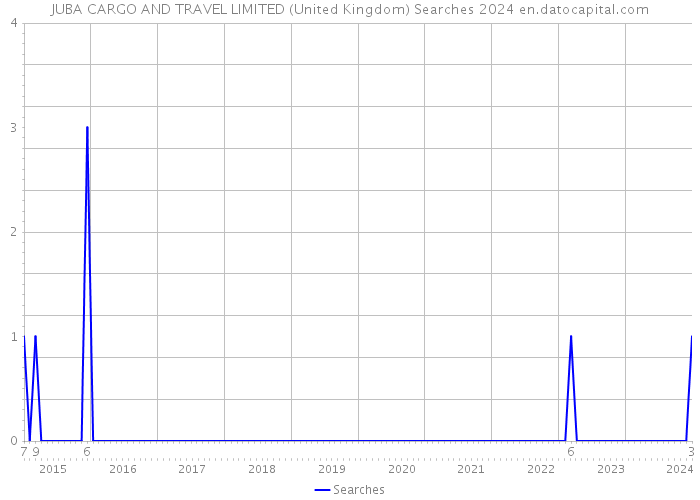 JUBA CARGO AND TRAVEL LIMITED (United Kingdom) Searches 2024 
