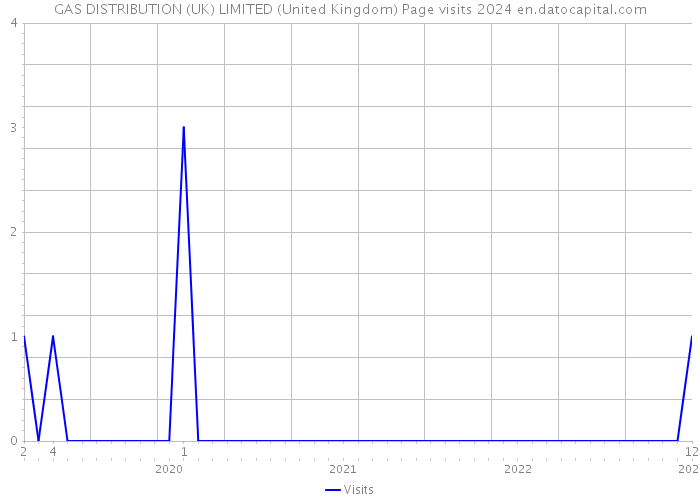 GAS DISTRIBUTION (UK) LIMITED (United Kingdom) Page visits 2024 