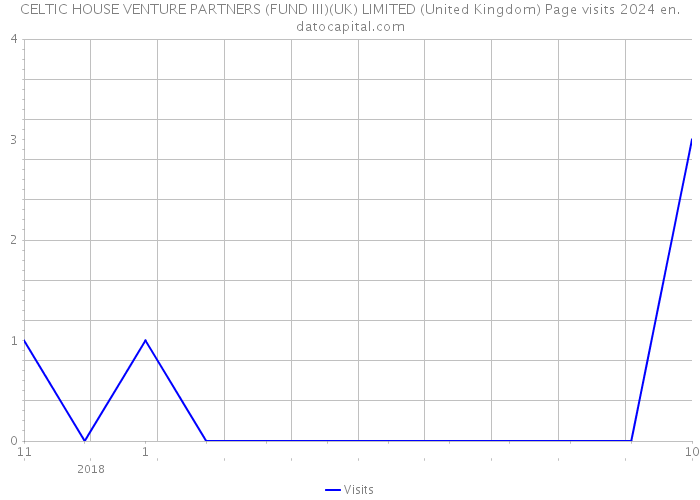 CELTIC HOUSE VENTURE PARTNERS (FUND III)(UK) LIMITED (United Kingdom) Page visits 2024 