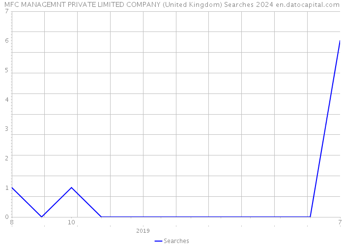 MFC MANAGEMNT PRIVATE LIMITED COMPANY (United Kingdom) Searches 2024 