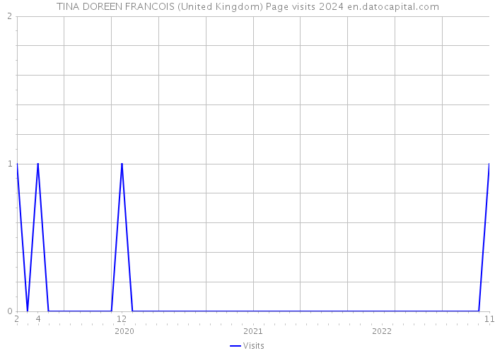 TINA DOREEN FRANCOIS (United Kingdom) Page visits 2024 