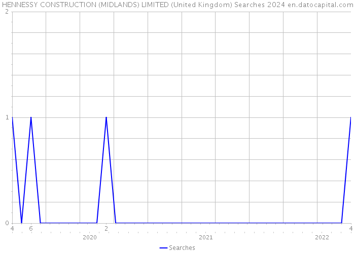 HENNESSY CONSTRUCTION (MIDLANDS) LIMITED (United Kingdom) Searches 2024 