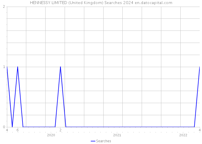 HENNESSY LIMITED (United Kingdom) Searches 2024 