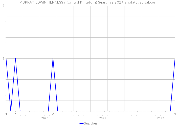 MURRAY EDWIN HENNESSY (United Kingdom) Searches 2024 