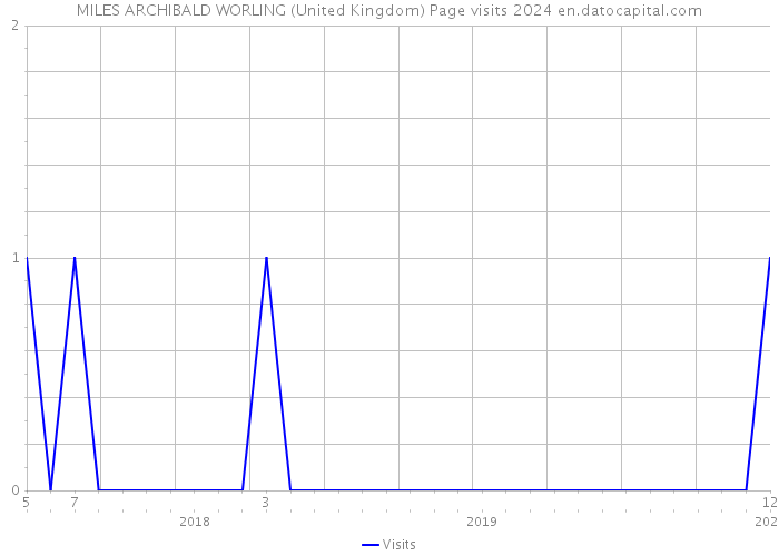 MILES ARCHIBALD WORLING (United Kingdom) Page visits 2024 