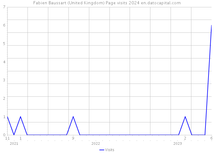 Fabien Baussart (United Kingdom) Page visits 2024 