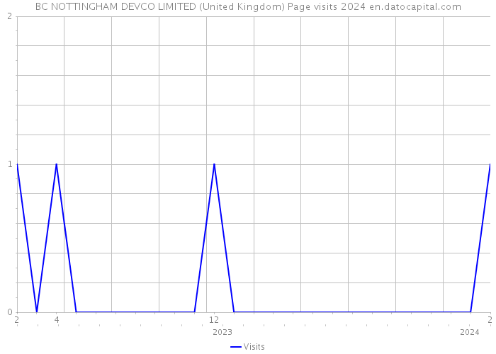 BC NOTTINGHAM DEVCO LIMITED (United Kingdom) Page visits 2024 