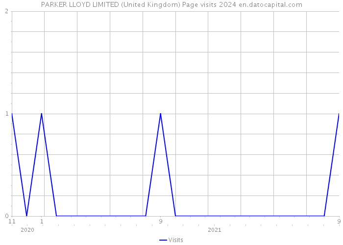 PARKER LLOYD LIMITED (United Kingdom) Page visits 2024 