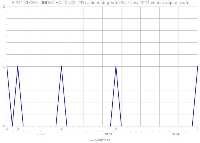 FIRST GLOBAL (INDIA) HOLDINGS LTD (United Kingdom) Searches 2024 