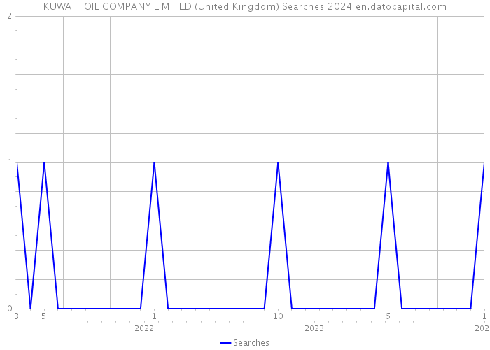 KUWAIT OIL COMPANY LIMITED (United Kingdom) Searches 2024 