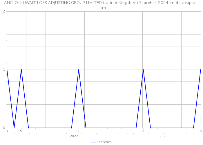 ANGLO-KUWAIT LOSS ADJUSTING GROUP LIMITED (United Kingdom) Searches 2024 