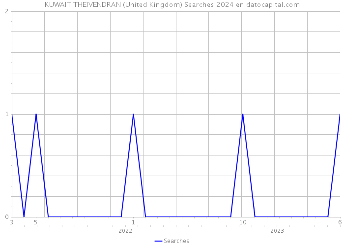 KUWAIT THEIVENDRAN (United Kingdom) Searches 2024 