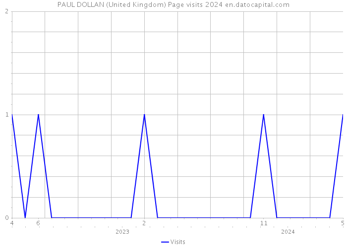 PAUL DOLLAN (United Kingdom) Page visits 2024 