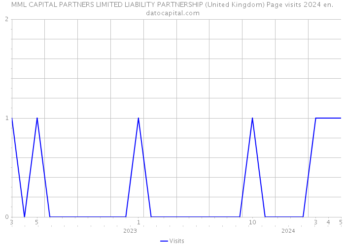 MML CAPITAL PARTNERS LIMITED LIABILITY PARTNERSHIP (United Kingdom) Page visits 2024 