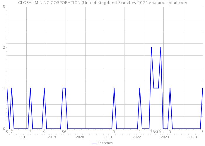 GLOBAL MINING CORPORATION (United Kingdom) Searches 2024 