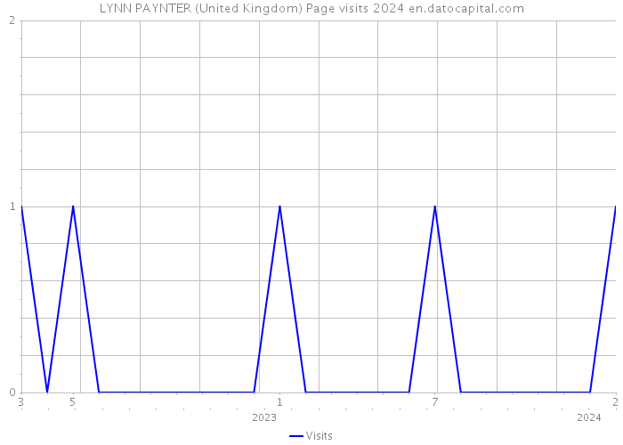 LYNN PAYNTER (United Kingdom) Page visits 2024 