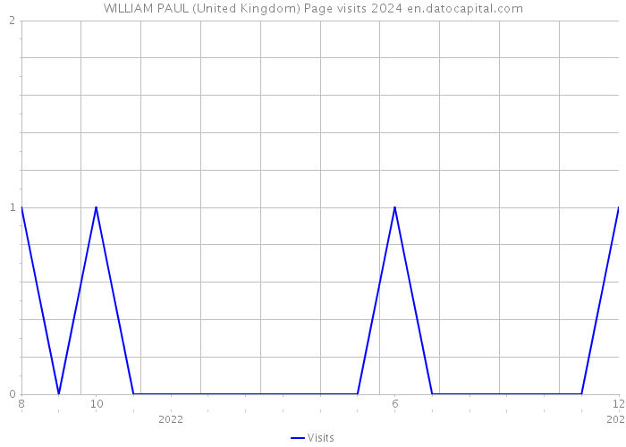 WILLIAM PAUL (United Kingdom) Page visits 2024 