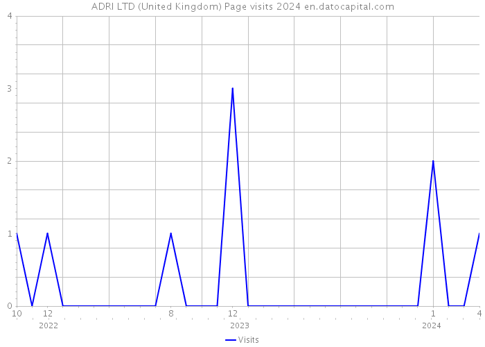 ADRI LTD (United Kingdom) Page visits 2024 