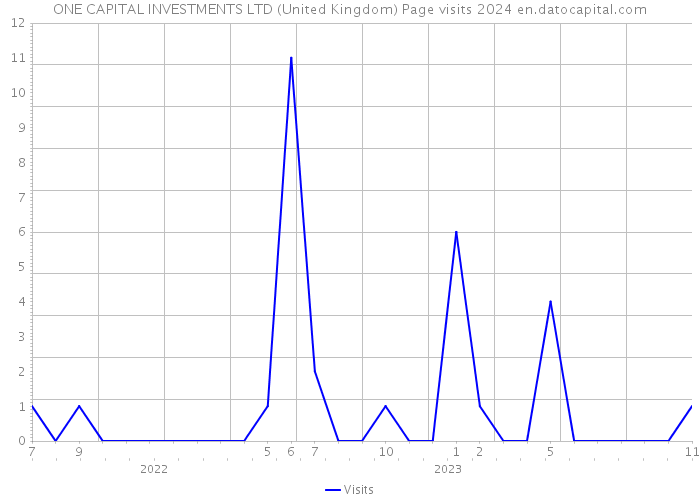ONE CAPITAL INVESTMENTS LTD (United Kingdom) Page visits 2024 
