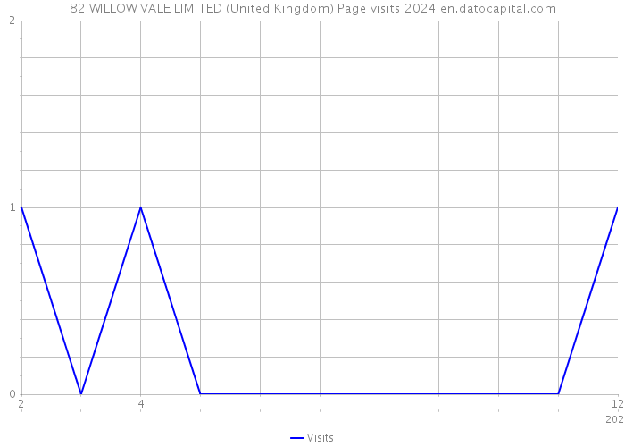82 WILLOW VALE LIMITED (United Kingdom) Page visits 2024 