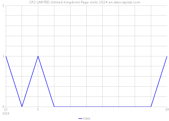 CP2 LIMITED (United Kingdom) Page visits 2024 