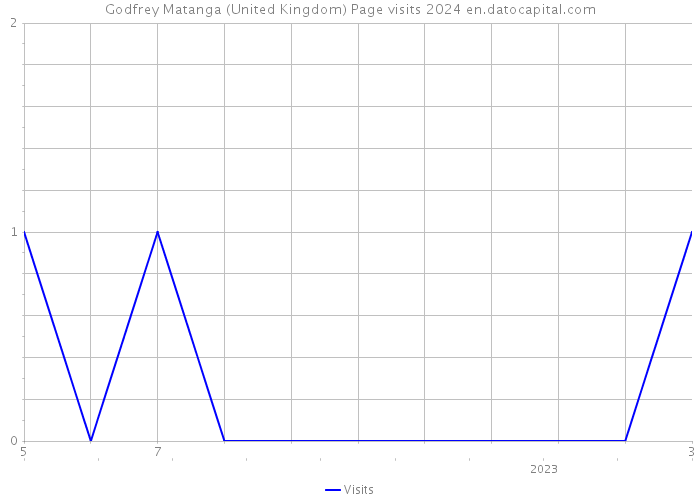 Godfrey Matanga (United Kingdom) Page visits 2024 