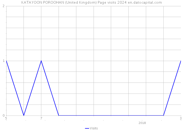 KATAYOON POROOHAN (United Kingdom) Page visits 2024 