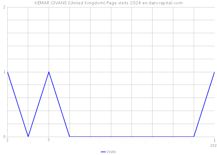 KEMAR GIVANS (United Kingdom) Page visits 2024 