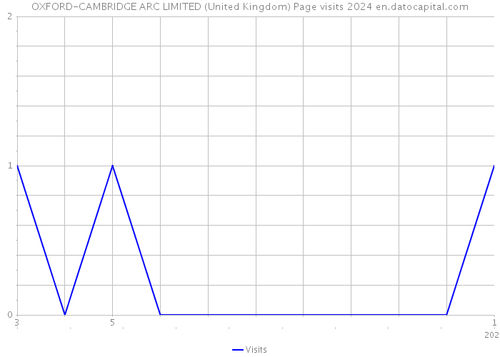 OXFORD-CAMBRIDGE ARC LIMITED (United Kingdom) Page visits 2024 