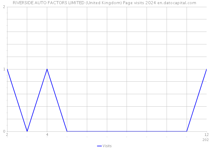 RIVERSIDE AUTO FACTORS LIMITED (United Kingdom) Page visits 2024 