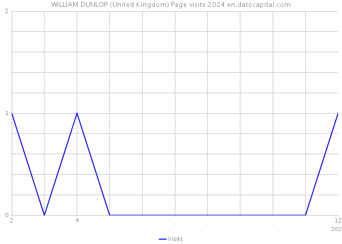 WILLIAM DUNLOP (United Kingdom) Page visits 2024 