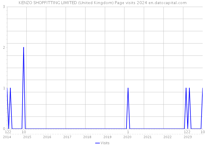 KENZO SHOPFITTING LIMITED (United Kingdom) Page visits 2024 