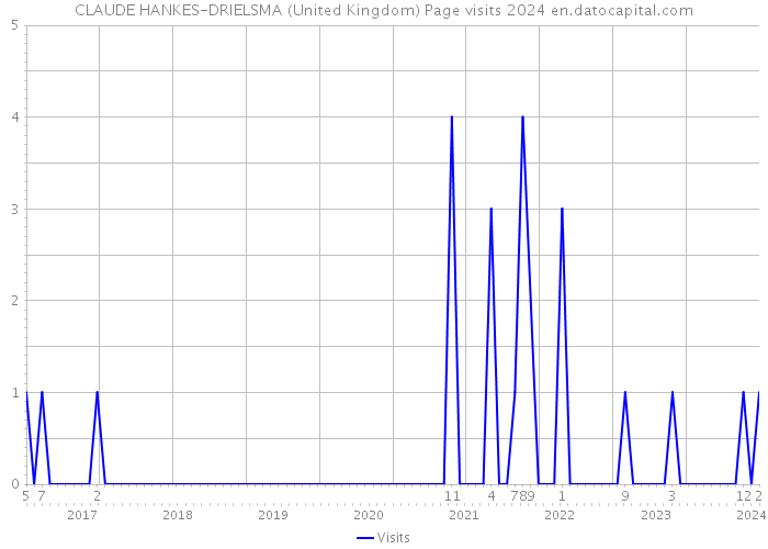 CLAUDE HANKES-DRIELSMA (United Kingdom) Page visits 2024 