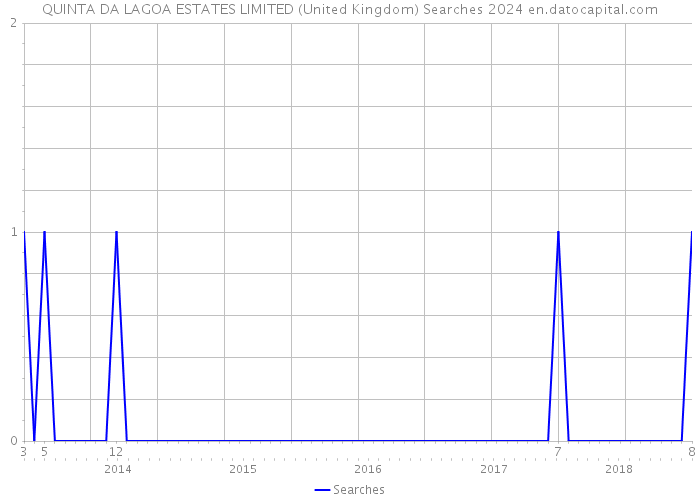 QUINTA DA LAGOA ESTATES LIMITED (United Kingdom) Searches 2024 