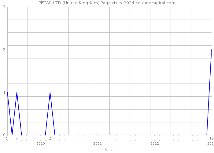PETAR LTD (United Kingdom) Page visits 2024 