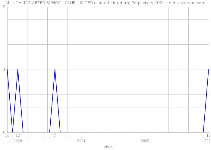 MUNCHKIDS AFTER SCHOOL CLUB LIMITED (United Kingdom) Page visits 2024 