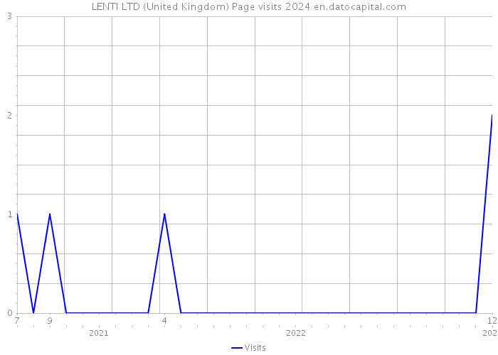 LENTI LTD (United Kingdom) Page visits 2024 