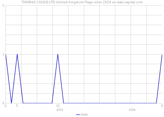 THOMAS COOKE LTD (United Kingdom) Page visits 2024 