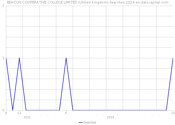 BEACON COOPERATIVE COLLEGE LIMITED (United Kingdom) Searches 2024 