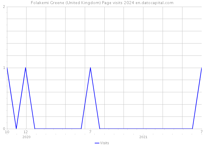 Folakemi Greene (United Kingdom) Page visits 2024 