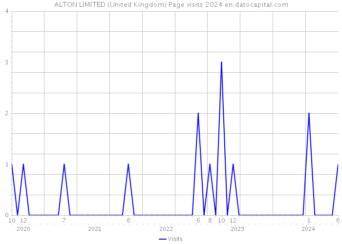 ALTON LIMITED (United Kingdom) Page visits 2024 
