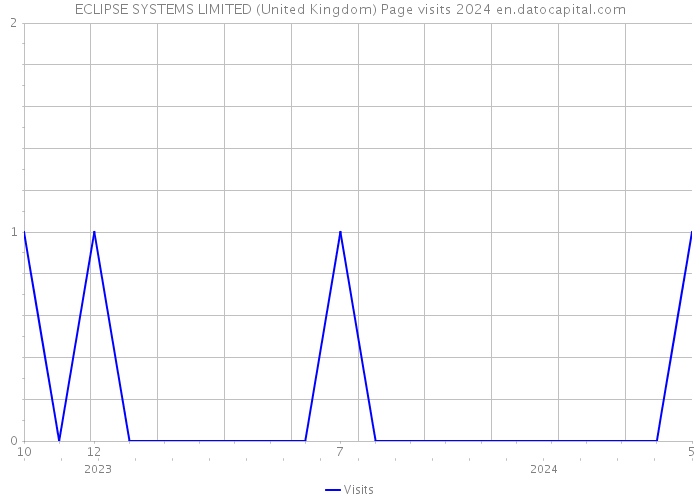ECLIPSE SYSTEMS LIMITED (United Kingdom) Page visits 2024 